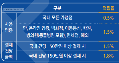 그랑블루2-카드-적립율