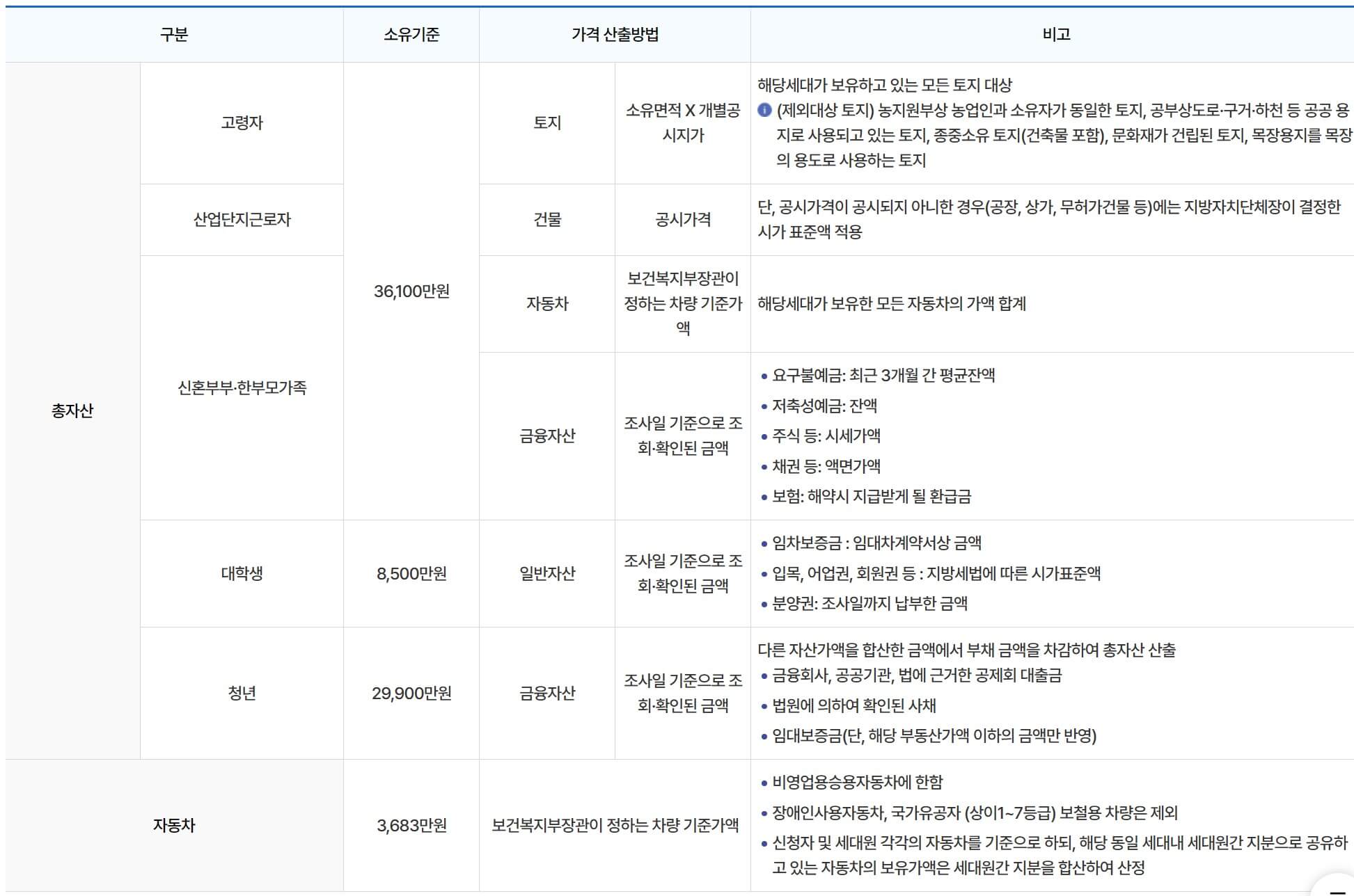 행복주택 재산조건