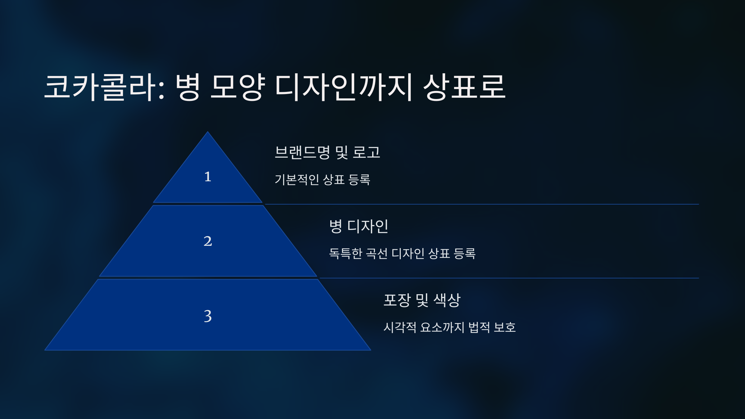 성공 사례 4: &quot;코카콜라&quot; – 병 모양 디자인까지 상표로 등록