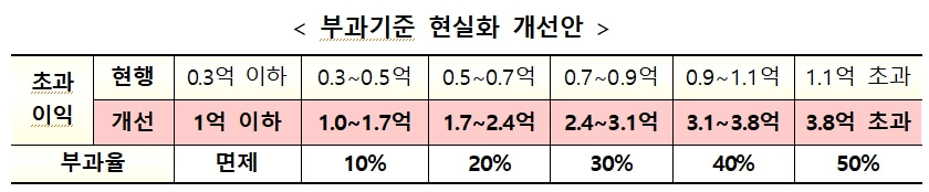 초과이익-부과기준-개선