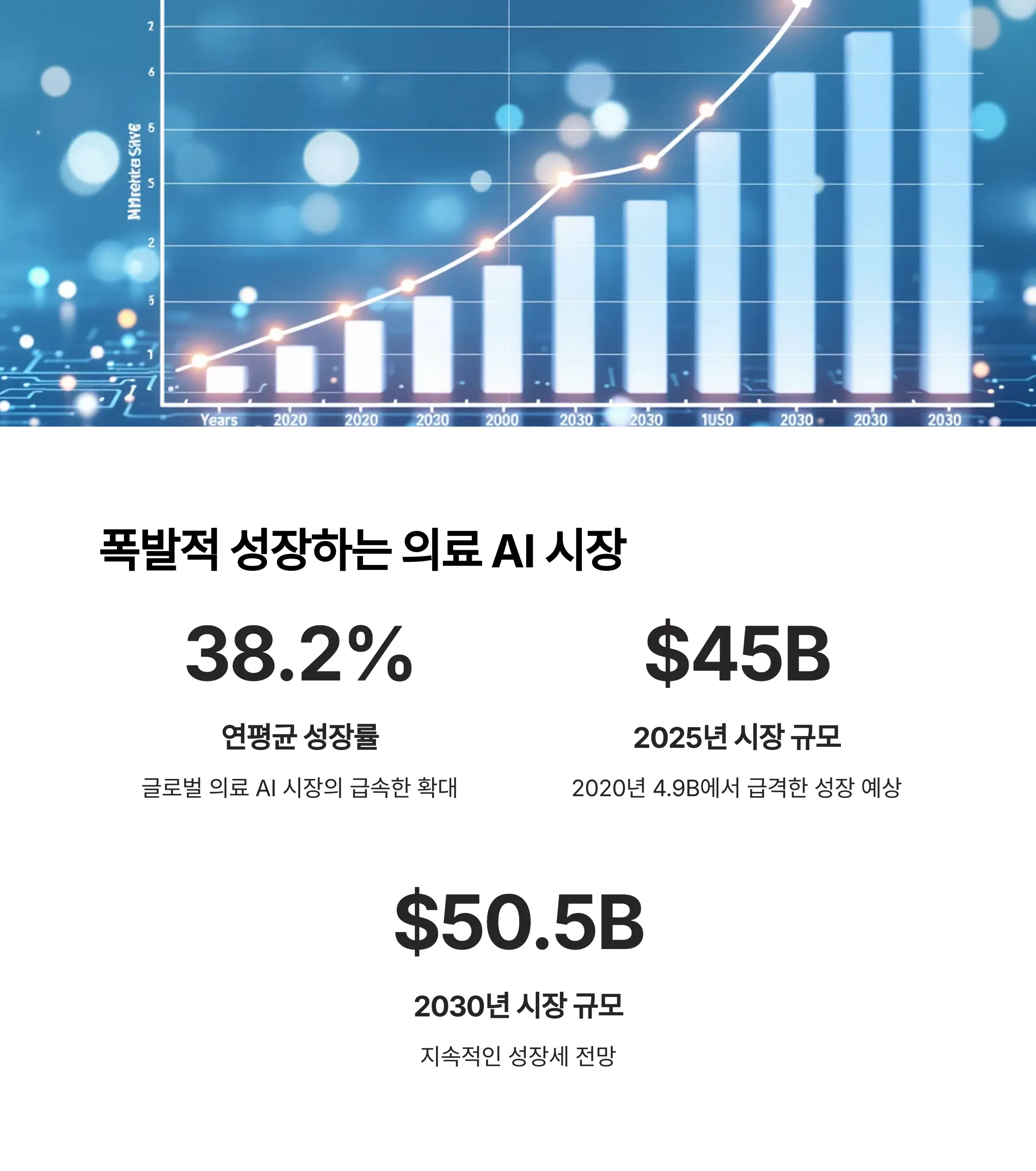 의료 AI 시장의 폭발적 성장 - 글로벌 시장 규모 전망