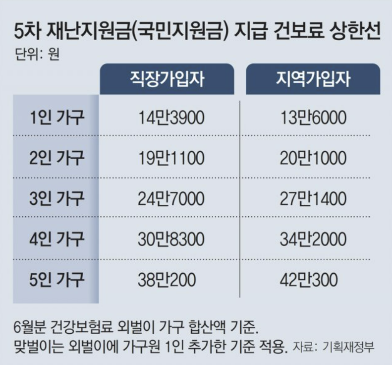 5차-재난지원금-건강보험료-상한선-발표내용