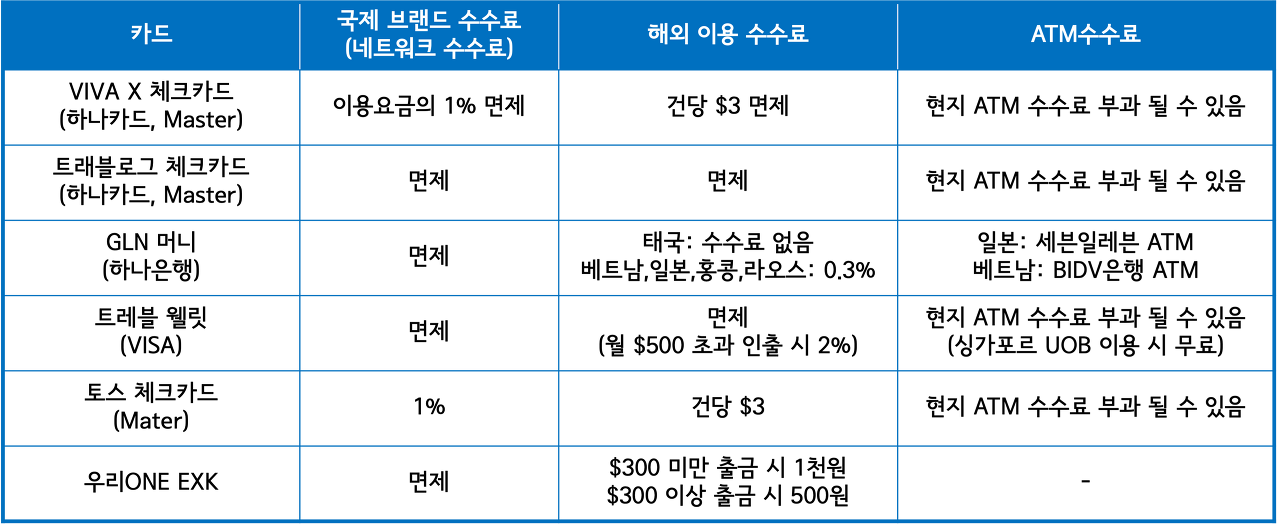 해외 ATM 현금 인출 추천카드 비교