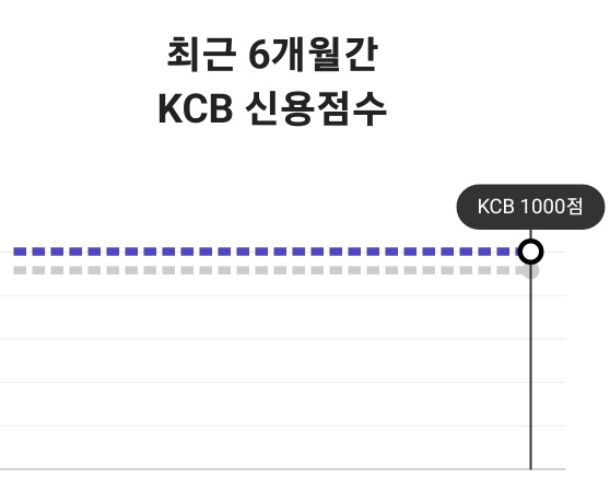 신용점수 조회 방법 총정리(무료&amp;#44;모바일&amp;#44;PC)