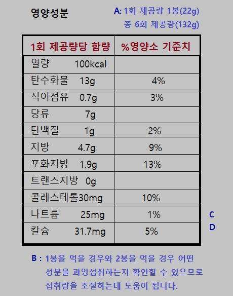  영양성분 표시 보는 법. 음식의 숨은 성분. 살을 빼려면.