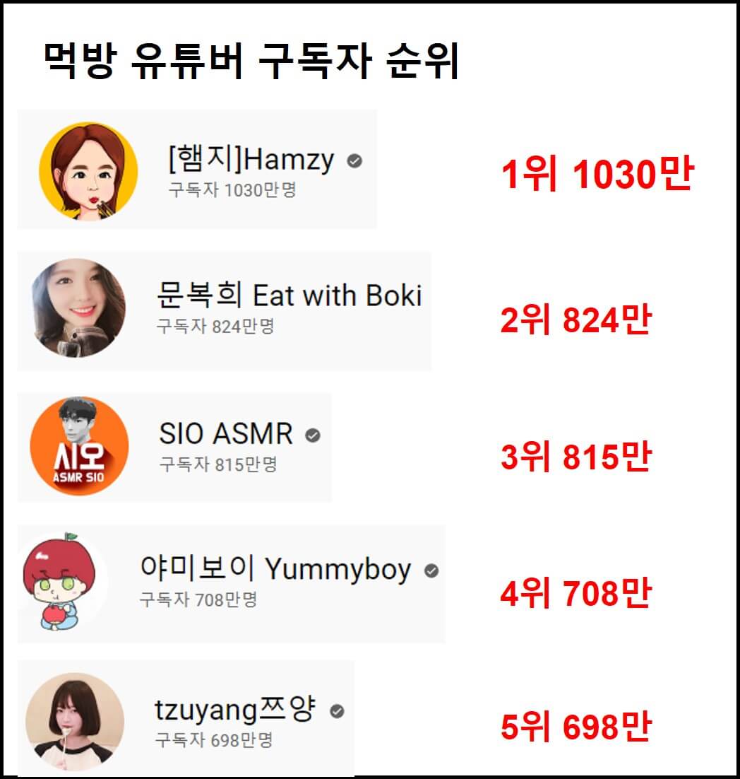 먹방 유튜버 순위, 먹방 구독자 순위 TOP 5 먹방 유튜버 순위, 먹방 구독자 순위 Top 5