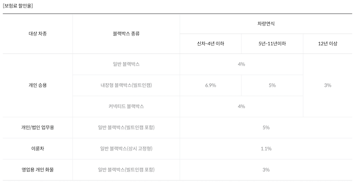 블랙박스 특약 보험료 할인