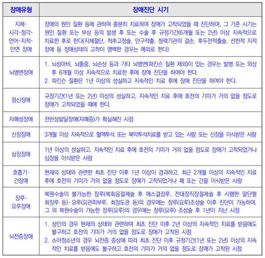 장애유형별 장애진단시기