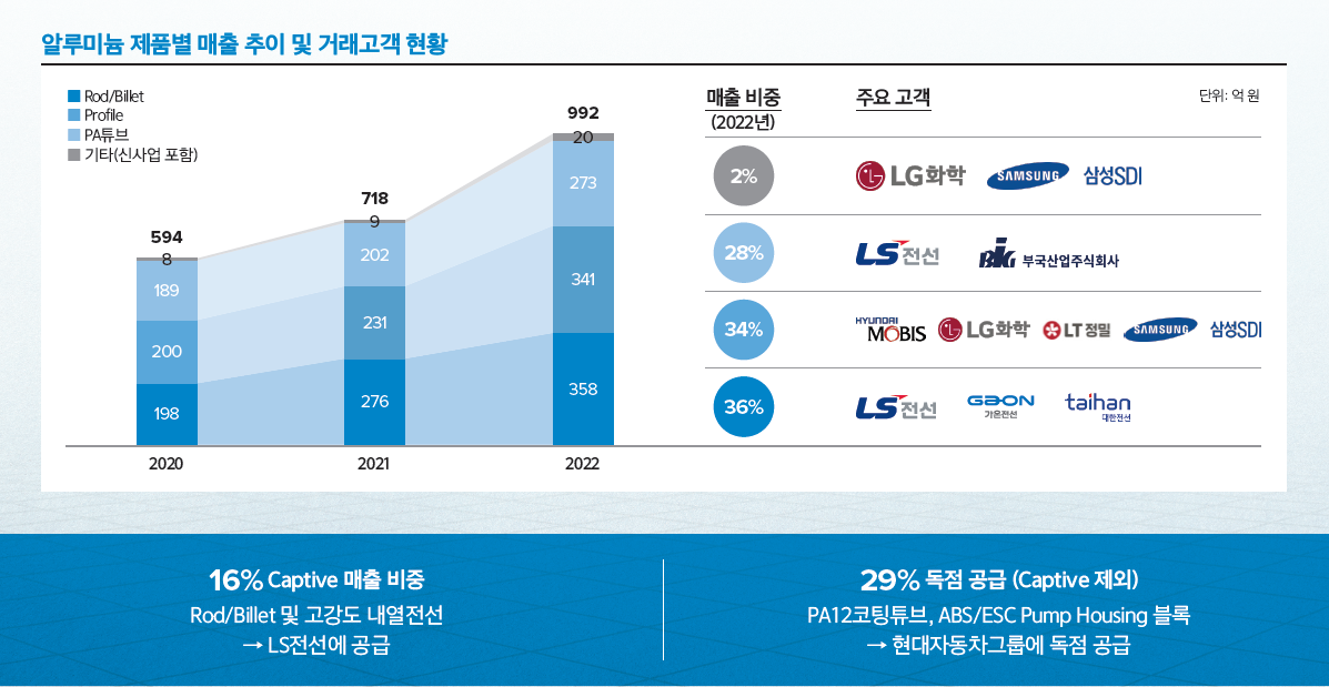 주요 고객 포트폴리오를 통한 안정적인 수익