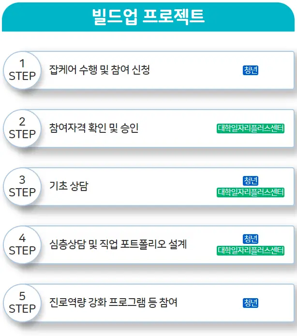 재학생-맞춤형-고용서비스-빌드업-프로젝트