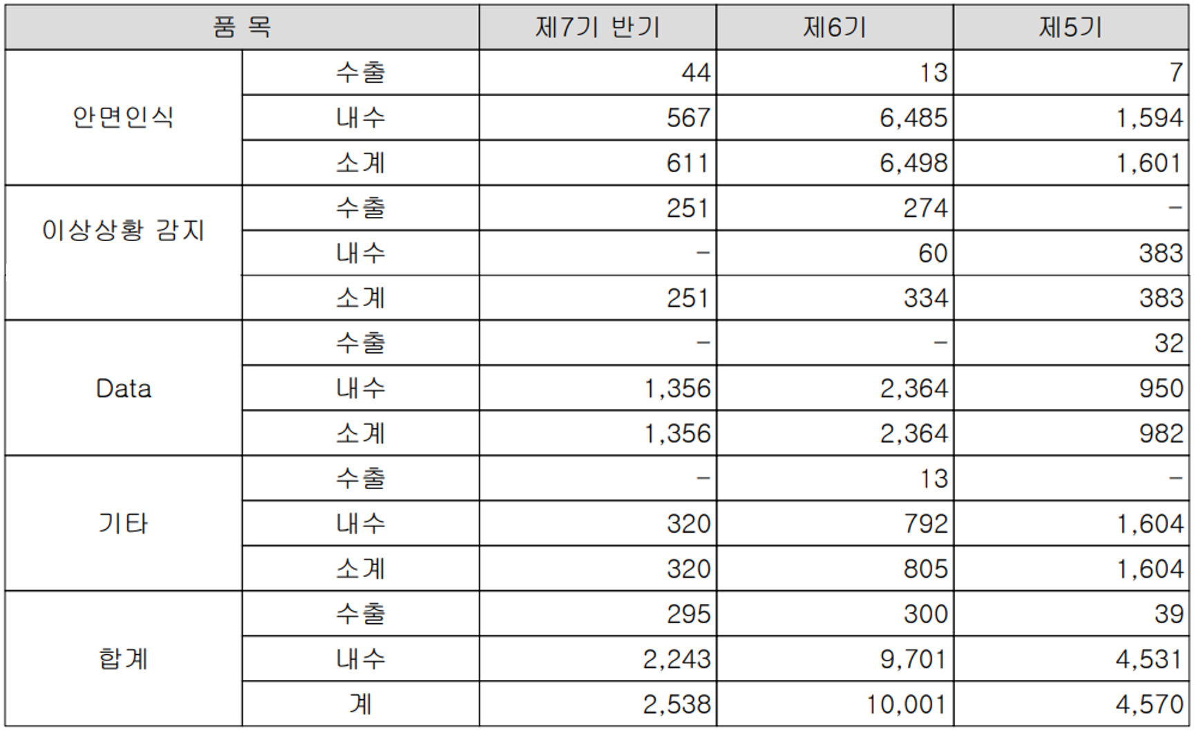 알체라 - 실적 구분 현황