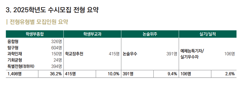 수시전형 요약