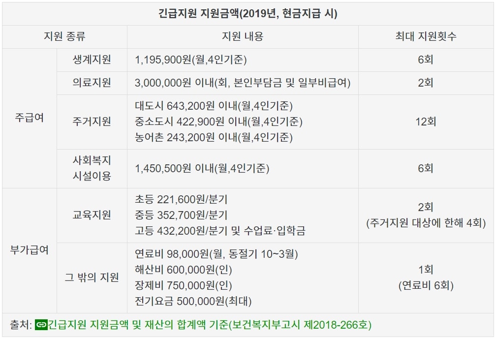 지원 종류 및 금액