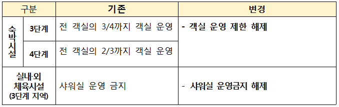 숙박시설-및-체육시설-기준