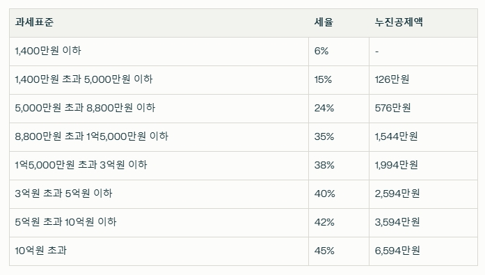 종합소득세 과세표준
