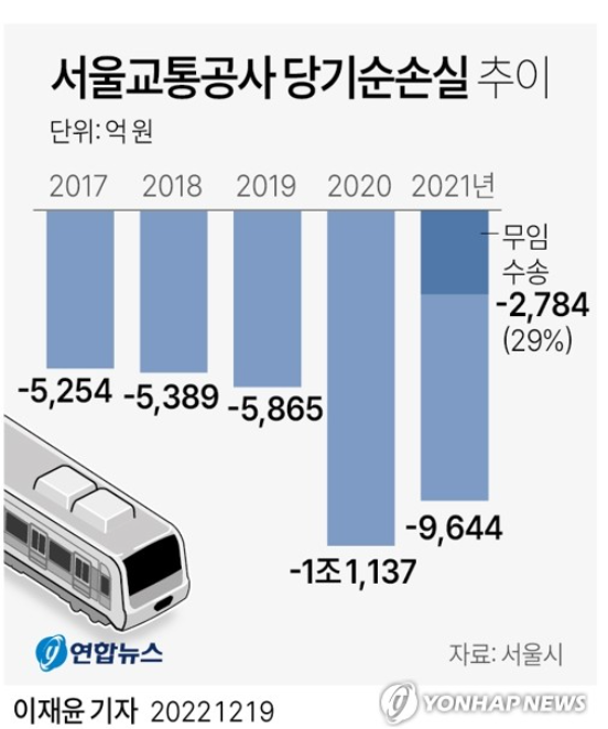 서울시 지하철 적자 사진