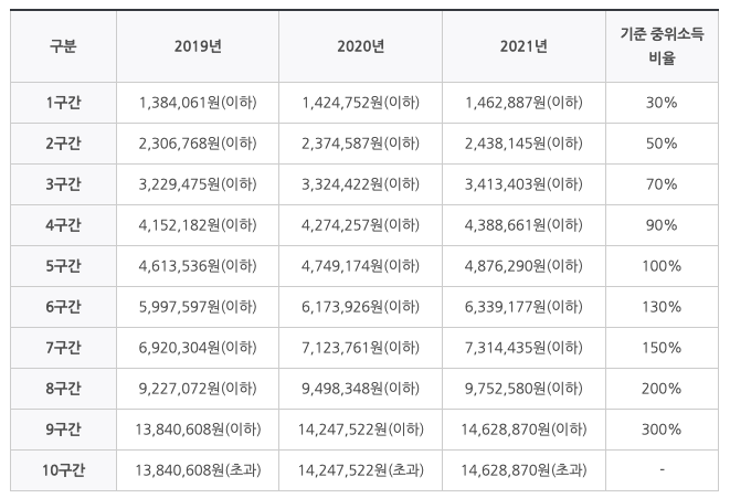 국가장학금-지원구간-경곗값