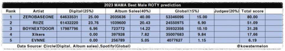 2023 MAMA AWARDS 마마 라인업, 후보 명단, 수상 예측, 투표 기본정보