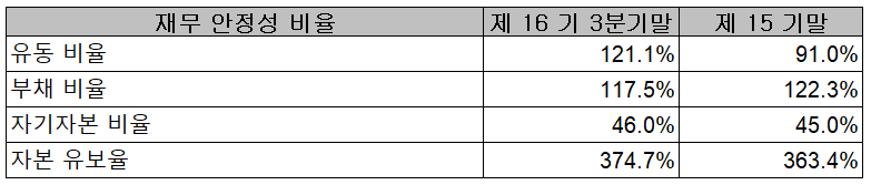 (주)후성 2021년 3분기 재무 안정성 비율