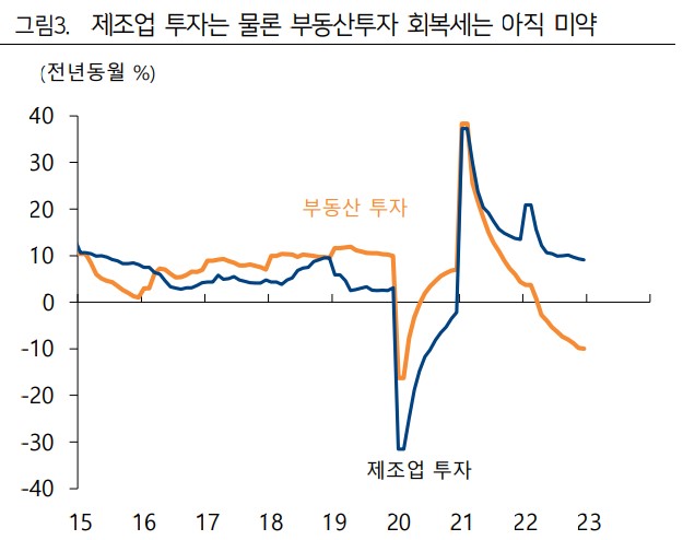 제조업 투자와 부동산 투자는 여전히 부진함. 특히 부동산투자는 역대 최저 수준을 찍을 수준