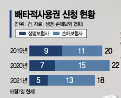  배타적 사용권 의미와 문제점