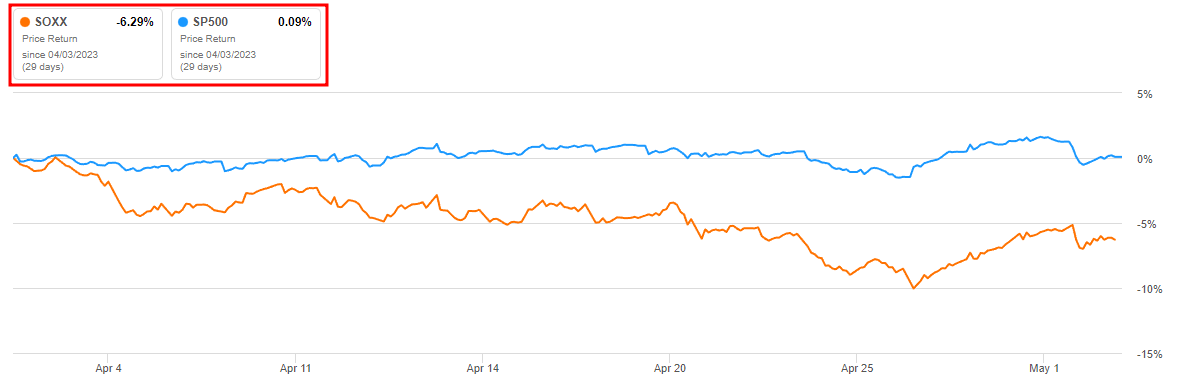 SOXX와 S&P500의 최근 1달 주가 흐름