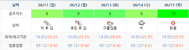 6월8일 기준 통영동원로얄CC 날씨