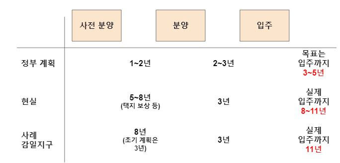 사전청약부터 입주까지 걸리는 시간