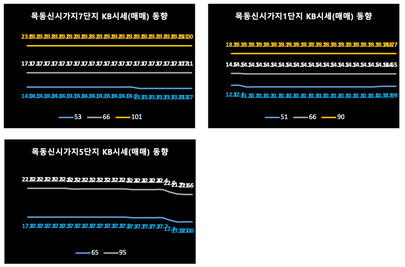 양천구 KB시세 동향 (매매)