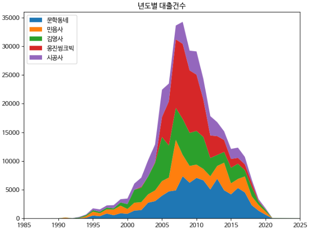 스택 영역 그래프