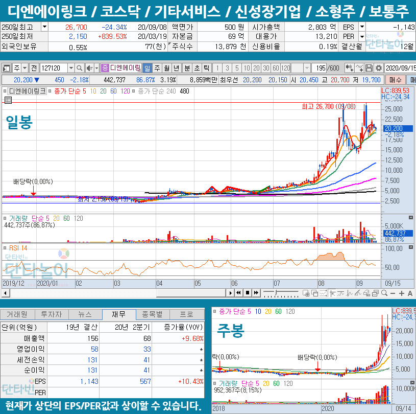 헬스케어_관련주_디엔에이링크