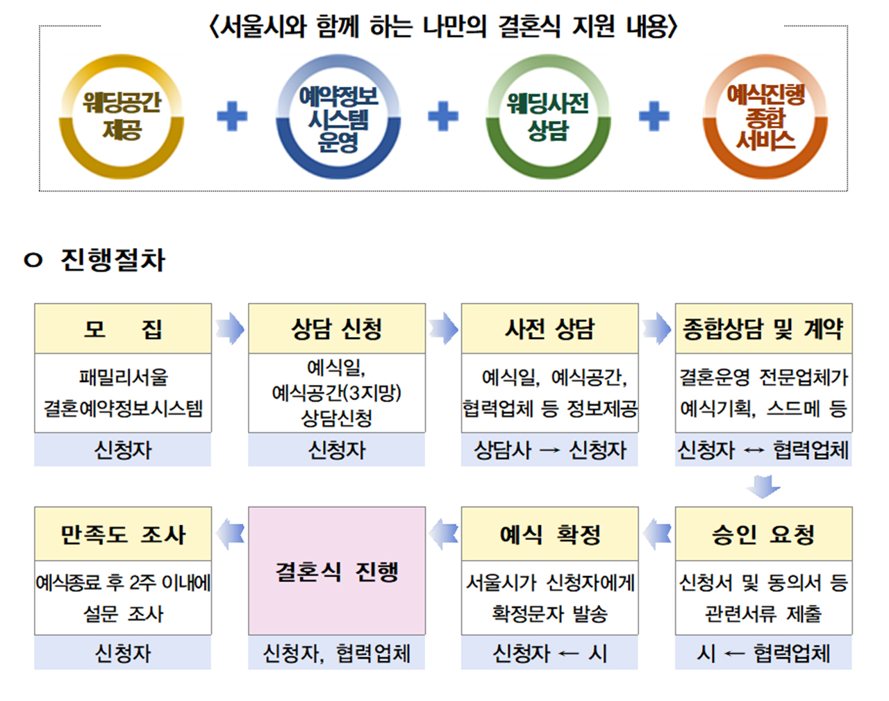 나만의 결혼식