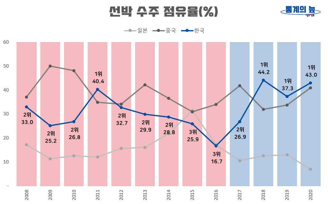 한중일 선박 수주 점유율 2008-2020