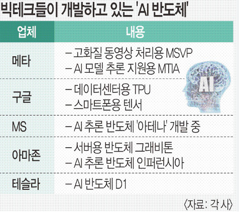 빅테크 기업들이 개발 중인 AI 반도체