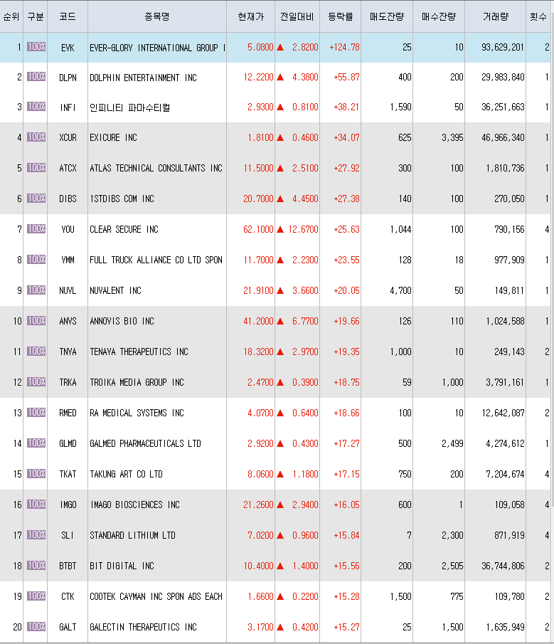  8월2일 미국주식 상승률 상위 종목 TOP 300