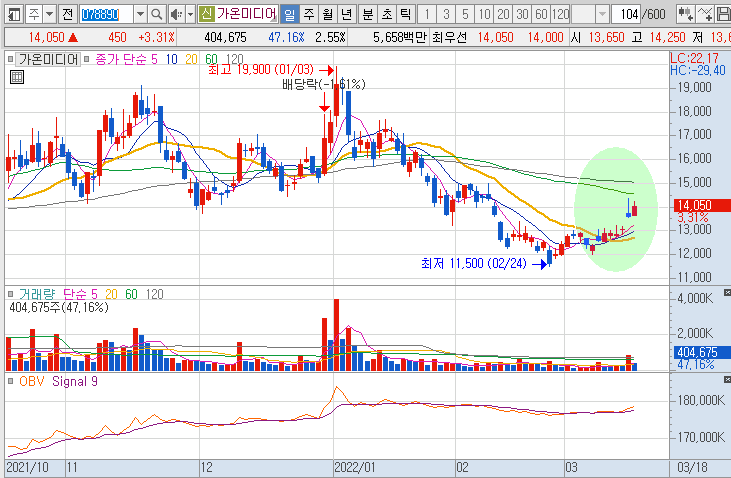 가온미디어-주가-흐름-차트