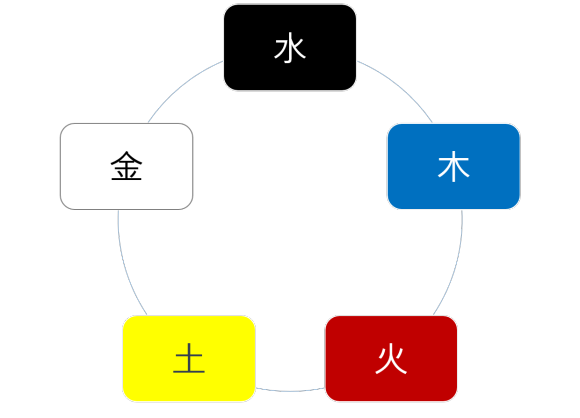  오행의 상생 상극