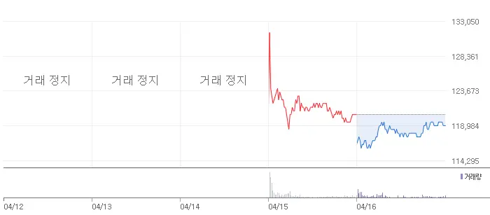 카카오 액면분할 직후 주가를 보여줍니다.