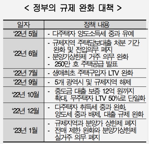 정부의 부동산 규제 완화정책 2022년 5월 이래로 7차례의 규제완화가 실시되었다.