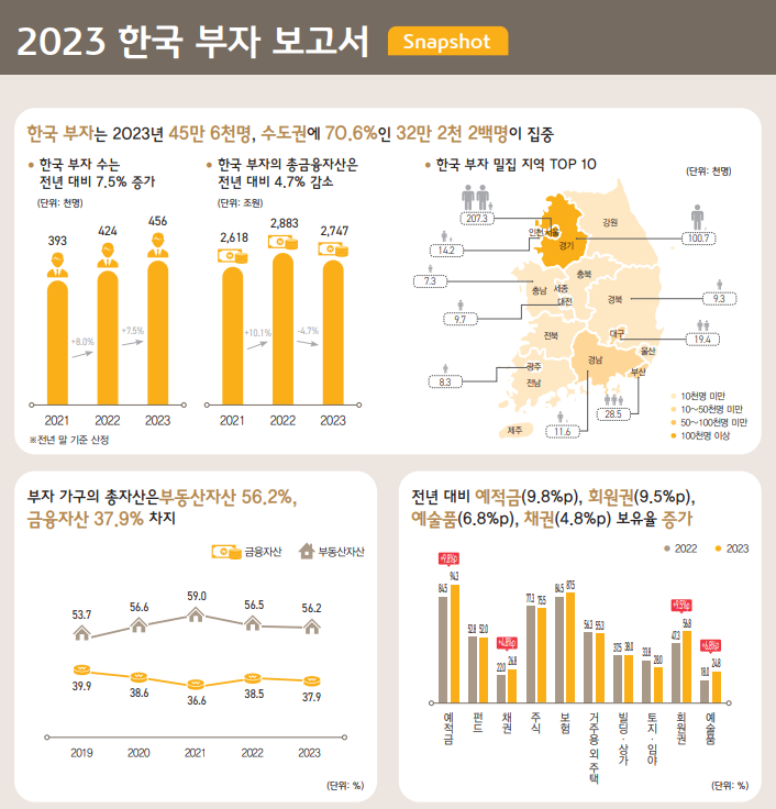 한국부자 보고서 1