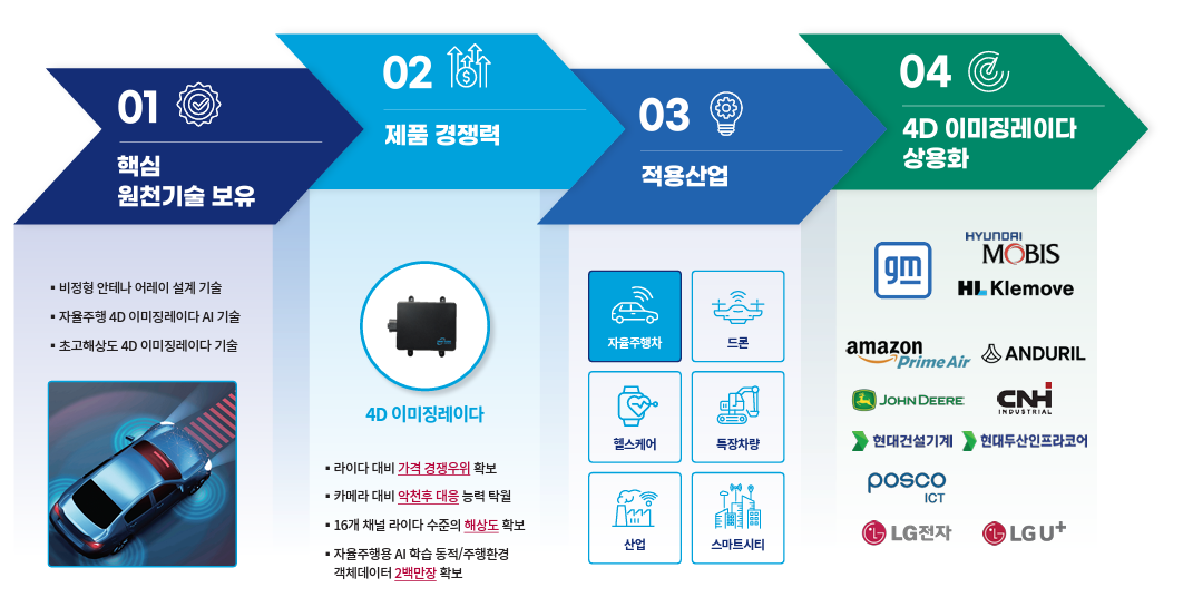 스마트레이더시스템 공모주 기업 소개