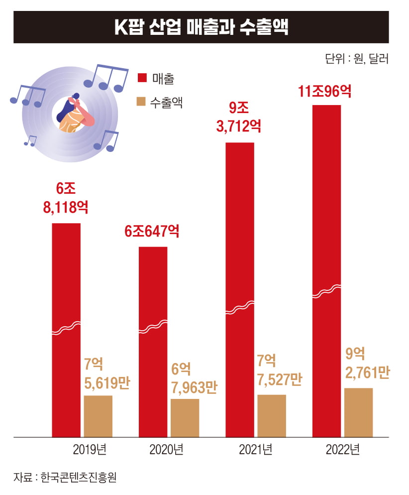 K팝 산업 매출과 수출액