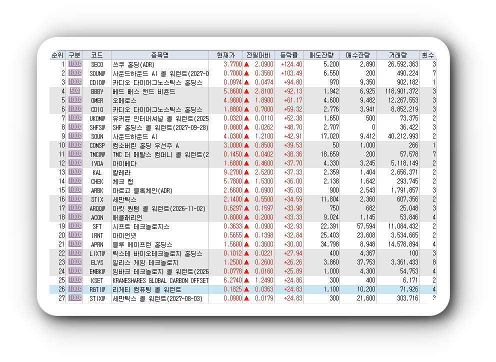  2월6일 미국주식 상승률 상위 종목 TOP 300