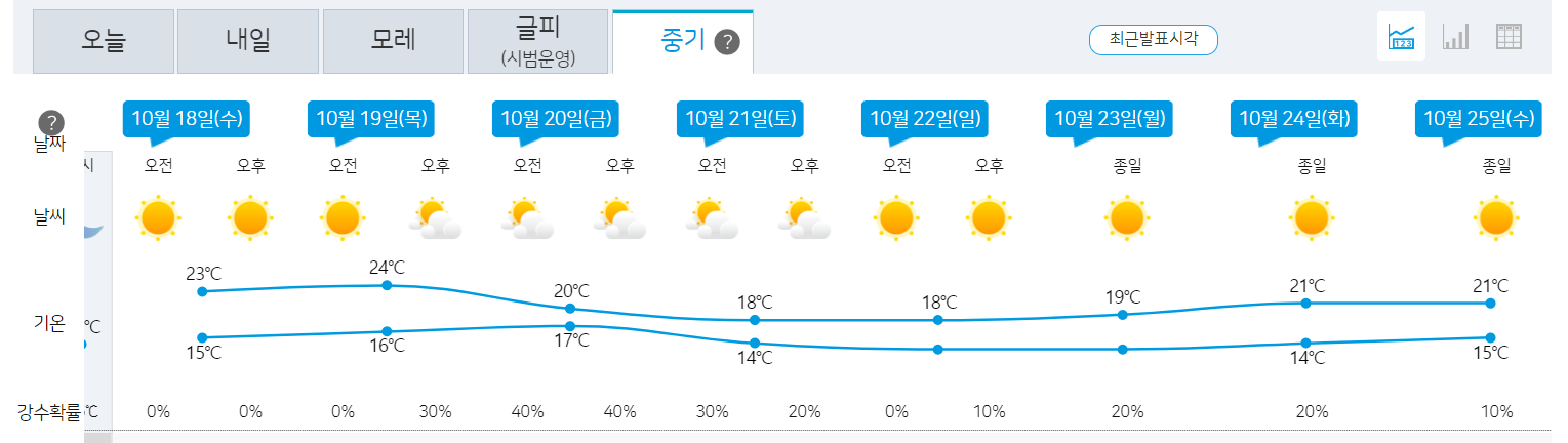 제주지방기상청의 홈페이지 화면입니다. 총 8일 후까지의 날씨 정보를 표기 하고 있습니다.