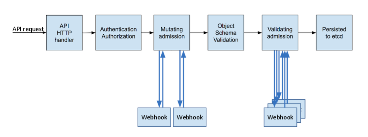 Validating & Mutating Admission Controllers