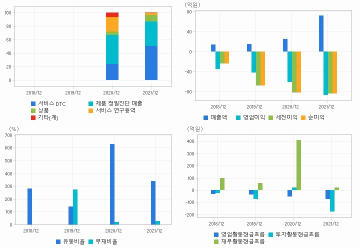 엔젠바이오 재무분석