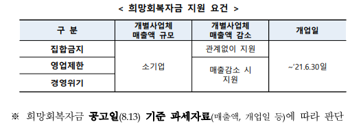 희망회복자금