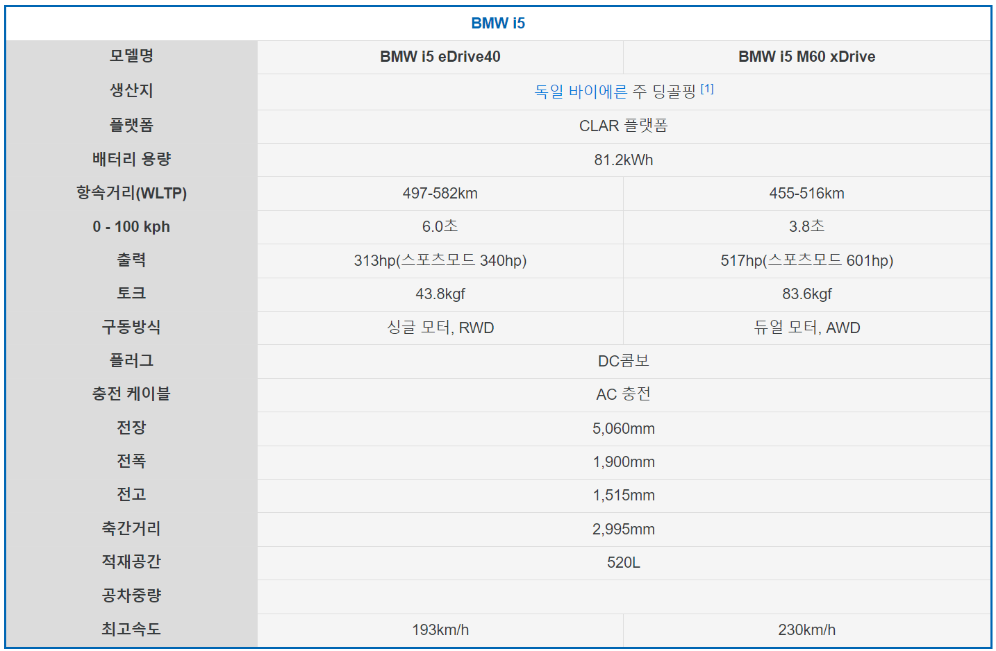 BMW 5시리즈 풀체인지 가격 제원 할인