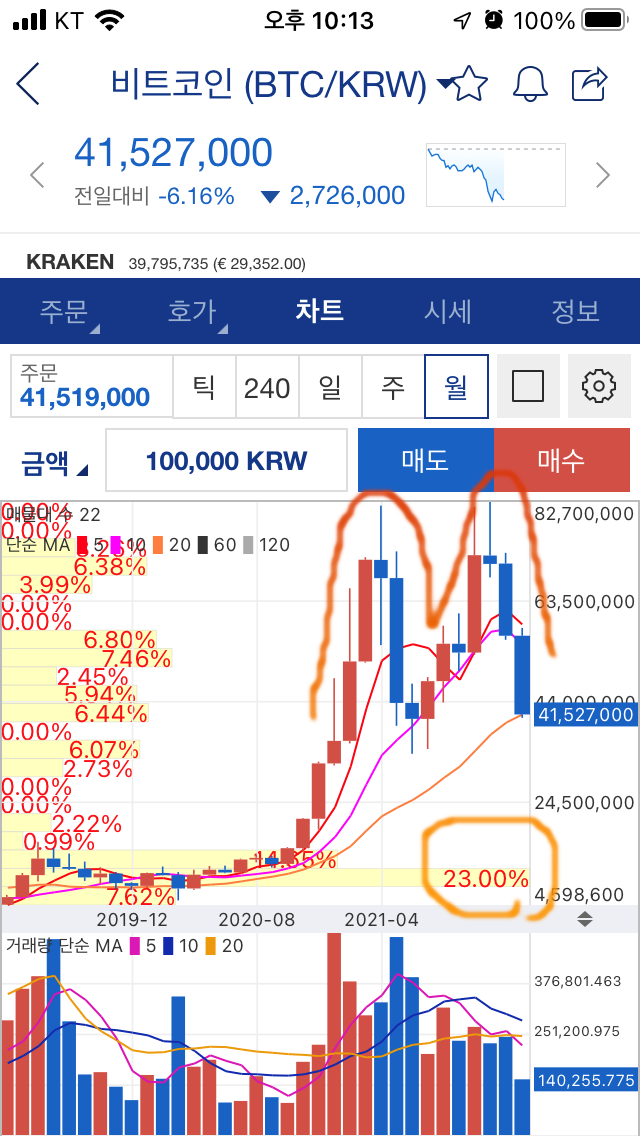  비트코인 폭락 시기 수익 방법과 손실만 발생하는 멘탈 관리