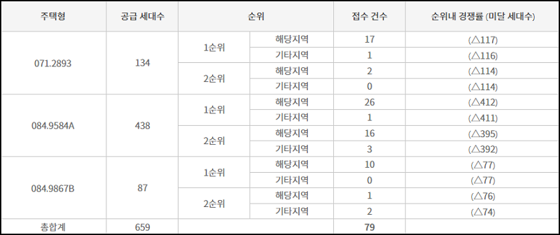 울산덕하역 신일 해피트리 더루츠 최종 청약 결과